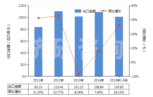 2011-2015年9月中國(guó)泡沫聚氯乙烯人造革及合成革(HS39211210)出口總額及增速統(tǒng)計(jì) 2011-2015年9月中國(guó)泡沫聚氯乙烯人造革及合成革(HS39211210)出口總額及增速統(tǒng)計(jì)